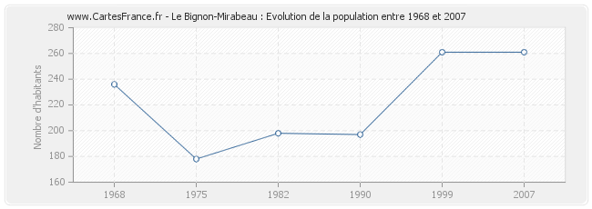 Population Le Bignon-Mirabeau